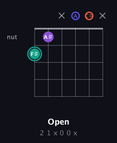 F♯ Major Sharp 9th guitar chord — Open (2 1 x 0 0 x) fretboard diagram in Open A Tuning (EAEAC♯E)