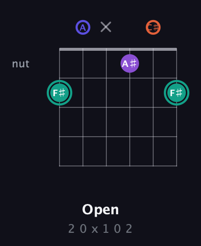 F♯ Major Sharp 9th guitar chord — Open (2 0 x 1 0 2) fretboard diagram in Open A Tuning (EAEAC♯E)