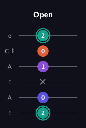 F♯ Major Sharp 9th guitar tab — Open (2 0 x 1 0 2) in Open A Tuning (EAEAC♯E)