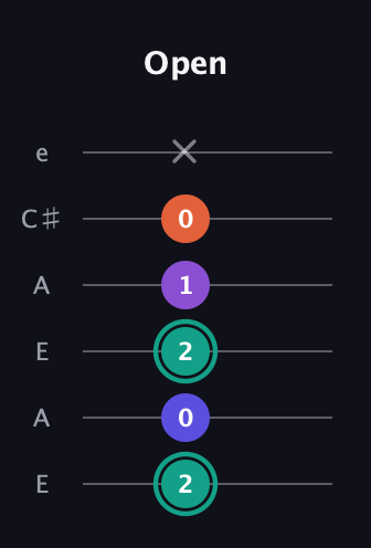 F♯ Major Sharp 9th guitar tab — Open (2 0 2 1 0 x) in Open A Tuning (EAEAC♯E)