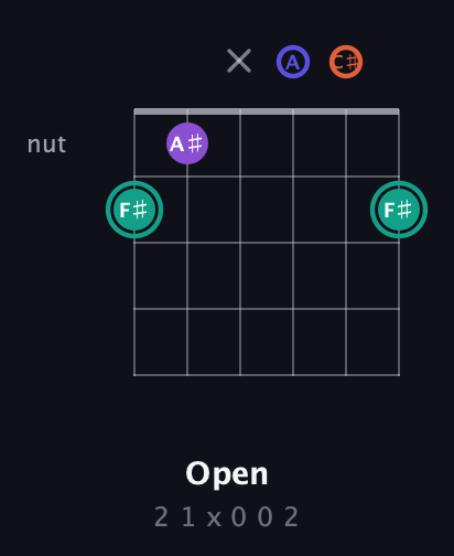 F♯ Major Sharp 9th guitar chord — Open (2 1 x 0 0 2) fretboard diagram in Open A Tuning (EAEAC♯E)