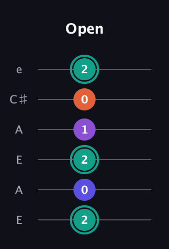 F♯ Major Sharp 9th guitar tab — Open (2 0 2 1 0 2) in Open A Tuning (EAEAC♯E)
