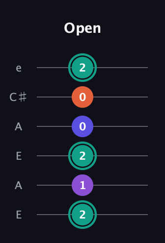 F♯ Major Sharp 9th guitar tab — Open (2 1 2 0 0 2) in Open A Tuning (EAEAC♯E)
