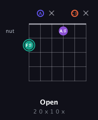 F♯ Major Sharp 9th guitar chord — Open (2 0 x 1 0 x) fretboard diagram in Open A Tuning (EAEAC♯E)