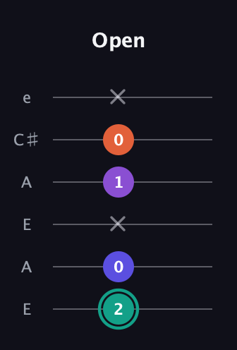 F♯ Major Sharp 9th guitar tab — Open (2 0 x 1 0 x) in Open A Tuning (EAEAC♯E)