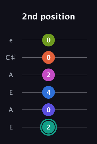 F♯ Minor 11th Sharp 13th guitar tab — 2nd position (2 0 4 2 0 0) in Open A Tuning (EAEAC♯E)
