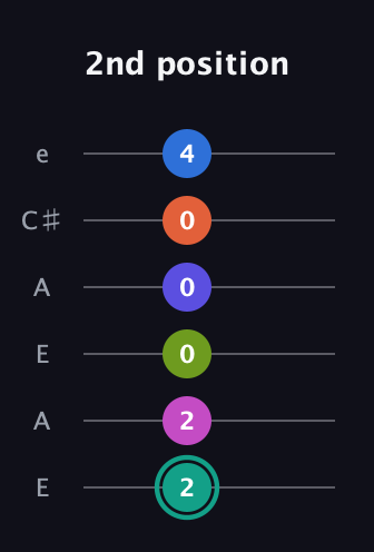 F♯ Minor 11th Sharp 13th guitar tab — 2nd position (2 2 0 0 0 4) in Open A Tuning (EAEAC♯E)