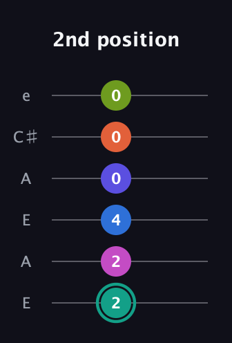 F♯ Minor 11th Sharp 13th guitar tab — 2nd position (2 2 4 0 0 0) in Open A Tuning (EAEAC♯E)