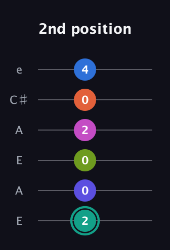 F♯ Minor 11th Sharp 13th guitar tab — 2nd position (2 0 0 2 0 4) in Open A Tuning (EAEAC♯E)