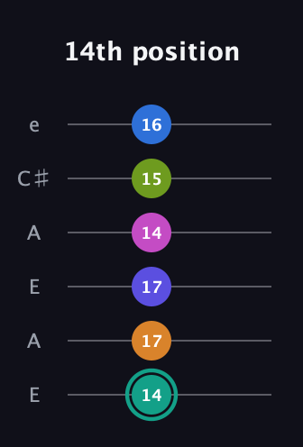 F♯ Minor 11th Sharp 5th guitar tab — 14th position (14 17 17 14 15 16) in Open A Tuning (EAEAC♯E)