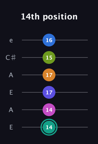 F♯ Minor 11th Sharp 5th guitar tab — 14th position (14 14 17 17 15 16) in Open A Tuning (EAEAC♯E)
