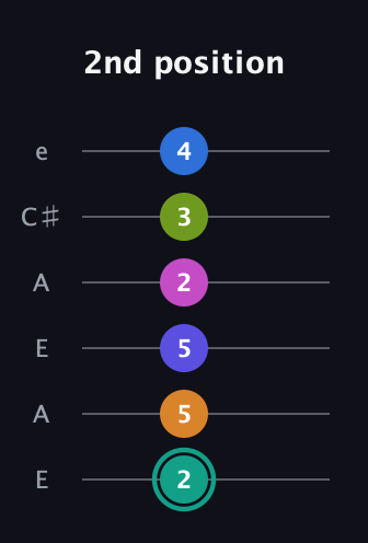F♯ Minor 11th Sharp 5th guitar tab — 2nd position (2 5 5 2 3 4) in Open A Tuning (EAEAC♯E)
