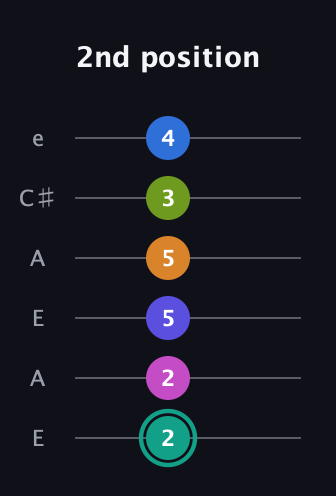 F♯ Minor 11th Sharp 5th guitar tab — 2nd position (2 2 5 5 3 4) in Open A Tuning (EAEAC♯E)