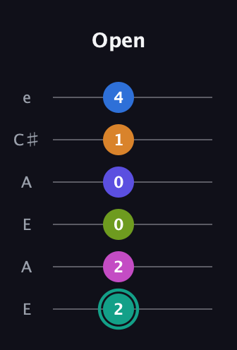 F♯ Minor 11th Sharp 5th guitar tab — Open (2 2 0 0 1 4) in Open A Tuning (EAEAC♯E)