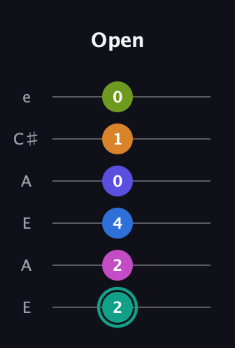 F♯ Minor 11th Sharp 5th guitar tab — Open (2 2 4 0 1 0) in Open A Tuning (EAEAC♯E)