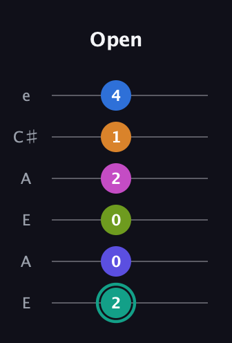 F♯ Minor 11th Sharp 5th guitar tab — Open (2 0 0 2 1 4) in Open A Tuning (EAEAC♯E)