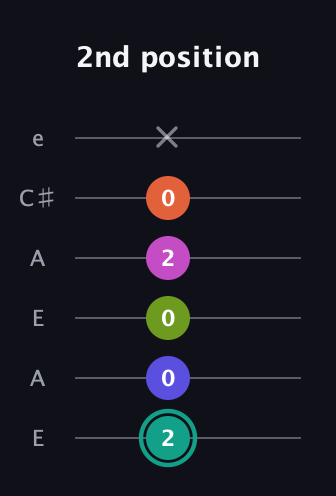 F♯ Minor 11th Sharp 9th guitar tab — 2nd position (2 0 0 2 0 x) in Open A Tuning (EAEAC♯E)