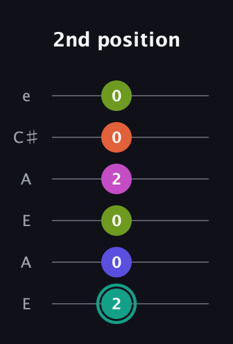 F♯ Minor 11th Sharp 9th guitar tab — 2nd position (2 0 0 2 0 0) in Open A Tuning (EAEAC♯E)