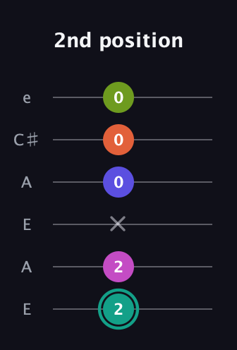 F♯ Minor 11th Sharp 9th guitar tab — 2nd position (2 2 x 0 0 0) in Open A Tuning (EAEAC♯E)