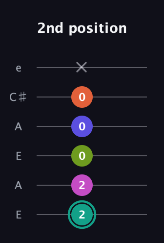 F♯ Minor 11th Sharp 9th guitar tab — 2nd position (2 2 0 0 0 x) in Open A Tuning (EAEAC♯E)
