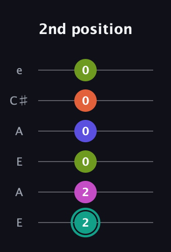 F♯ Minor 11th Sharp 9th guitar tab — 2nd position (2 2 0 0 0 0) in Open A Tuning (EAEAC♯E)