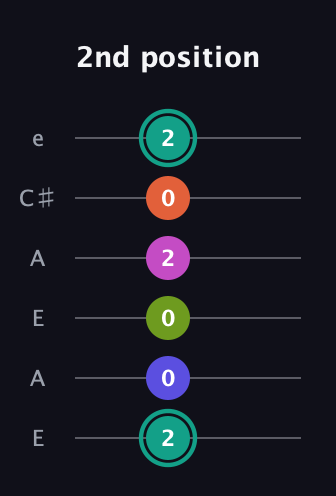 F♯ Minor 11th Sharp 9th guitar tab — 2nd position (2 0 0 2 0 2) in Open A Tuning (EAEAC♯E)