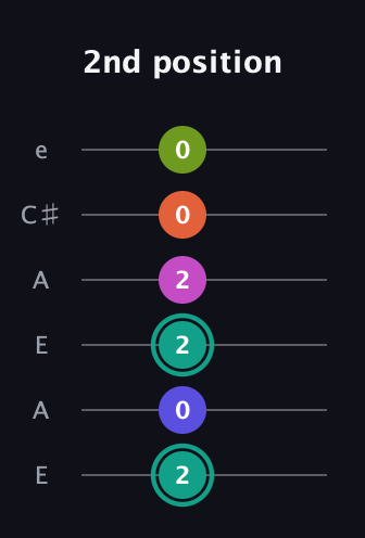 F♯ Minor 11th Sharp 9th guitar tab — 2nd position (2 0 2 2 0 0) in Open A Tuning (EAEAC♯E)