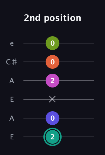 F♯ Minor 11th Sharp 9th guitar tab — 2nd position (2 0 x 2 0 0) in Open A Tuning (EAEAC♯E)
