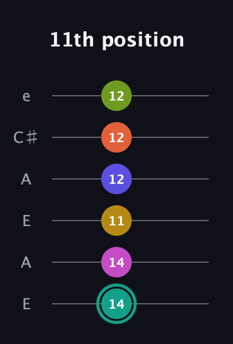 F♯ Minor 13th Sharp 9th guitar tab — 11th position (14 14 11 12 12 12) in Open A Tuning (EAEAC♯E)