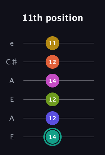 F♯ Minor 13th Sharp 9th guitar tab — 11th position (14 12 12 14 12 11) in Open A Tuning (EAEAC♯E)