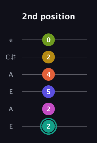 F♯ Minor 13th Sharp 9th guitar tab — 2nd position (2 2 5 4 2 0) in Open A Tuning (EAEAC♯E)