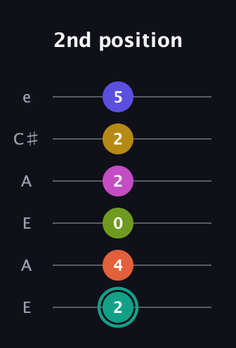 F♯ Minor 13th Sharp 9th guitar tab — 2nd position (2 4 0 2 2 5) in Open A Tuning (EAEAC♯E)