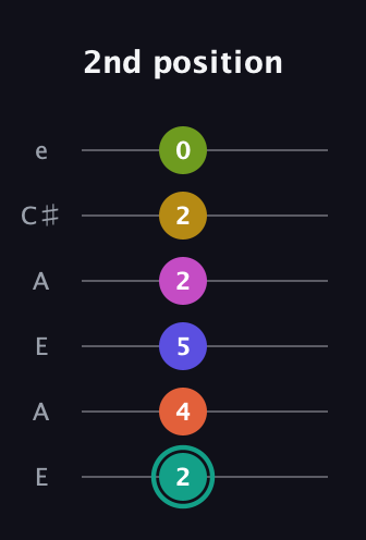 F♯ Minor 13th Sharp 9th guitar tab — 2nd position (2 4 5 2 2 0) in Open A Tuning (EAEAC♯E)