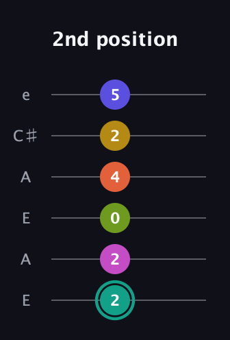F♯ Minor 13th Sharp 9th guitar tab — 2nd position (2 2 0 4 2 5) in Open A Tuning (EAEAC♯E)
