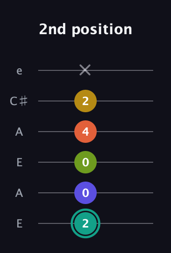 F♯ Minor 6th Sharp 13th guitar tab — 2nd position (2 0 0 4 2 x) in Open A Tuning (EAEAC♯E)