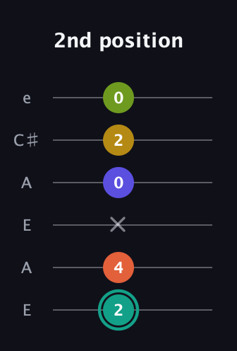 F♯ Minor 6th Sharp 13th guitar tab — 2nd position (2 4 x 0 2 0) in Open A Tuning (EAEAC♯E)
