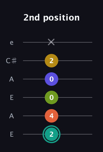 F♯ Minor 6th Sharp 13th guitar tab — 2nd position (2 4 0 0 2 x) in Open A Tuning (EAEAC♯E)