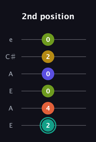 F♯ Minor 6th Sharp 13th guitar tab — 2nd position (2 4 0 0 2 0) in Open A Tuning (EAEAC♯E)