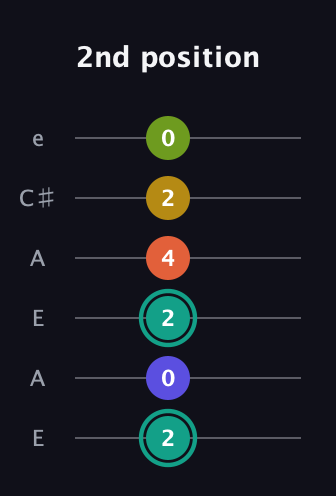 F♯ Minor 6th Sharp 13th guitar tab — 2nd position (2 0 2 4 2 0) in Open A Tuning (EAEAC♯E)