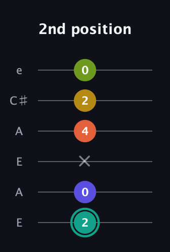 F♯ Minor 6th Sharp 13th guitar tab — 2nd position (2 0 x 4 2 0) in Open A Tuning (EAEAC♯E)