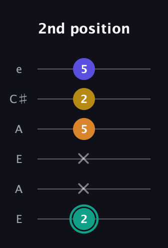F♯ Minor 6th Sharp 5th guitar tab — 2nd position (2 x x 5 2 5) in Open A Tuning (EAEAC♯E)