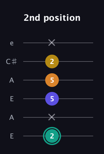 F♯ Minor 6th Sharp 5th guitar tab — 2nd position (2 x 5 5 2 x) in Open A Tuning (EAEAC♯E)
