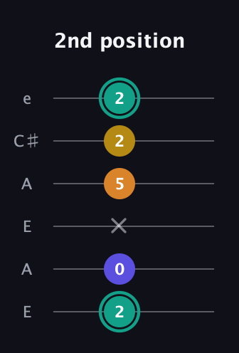 F♯ Minor 6th Sharp 5th guitar tab — 2nd position (2 0 x 5 2 2) in Open A Tuning (EAEAC♯E)