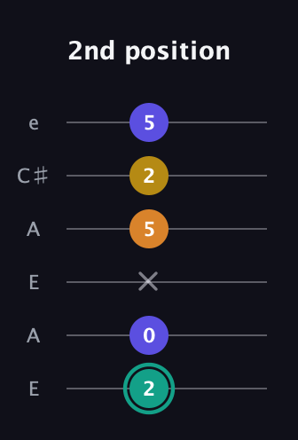 F♯ Minor 6th Sharp 5th guitar tab — 2nd position (2 0 x 5 2 5) in Open A Tuning (EAEAC♯E)