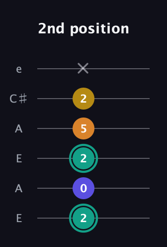 F♯ Minor 6th Sharp 5th guitar tab — 2nd position (2 0 2 5 2 x) in Open A Tuning (EAEAC♯E)