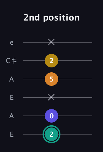 F♯ Minor 6th Sharp 5th guitar tab — 2nd position (2 0 x 5 2 x) in Open A Tuning (EAEAC♯E)