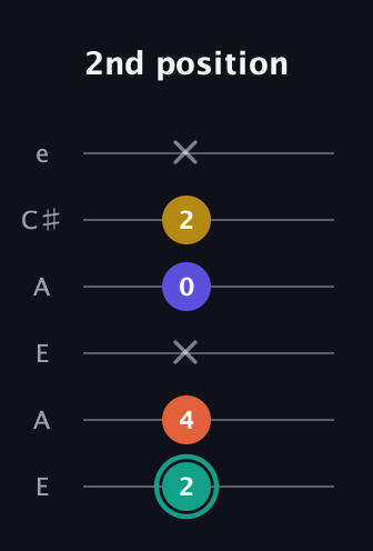 F♯ Minor 6th Sharp 9th guitar tab — 2nd position (2 4 x 0 2 x) in Open A Tuning (EAEAC♯E)