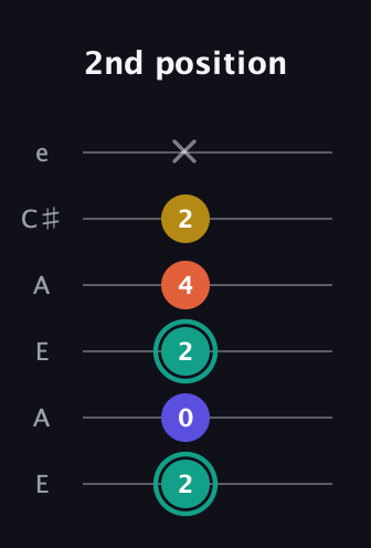 F♯ Minor 6th Sharp 9th guitar tab — 2nd position (2 0 2 4 2 x) in Open A Tuning (EAEAC♯E)