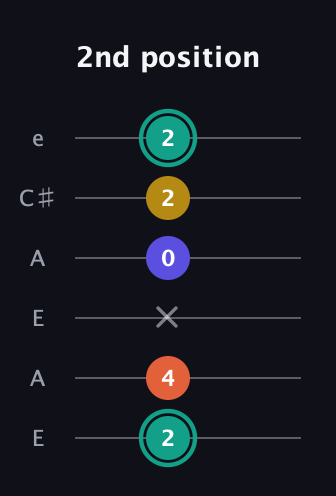 F♯ Minor 6th Sharp 9th guitar tab — 2nd position (2 4 x 0 2 2) in Open A Tuning (EAEAC♯E)