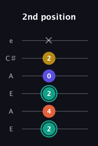 F♯ Minor 6th Sharp 9th guitar tab — 2nd position (2 4 2 0 2 x) in Open A Tuning (EAEAC♯E)
